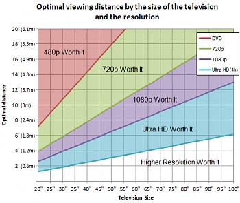 Click image for larger version.&nbsp;

Name:	optimal-viewing-distance-television-graph-size.jpg&nbsp;
Views:	56&nbsp;
Size:	19.1 KB&nbsp;
ID:	11484
